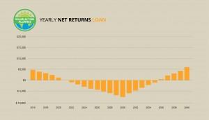 graph showing solar panel net returns loans in montana