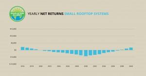 graph showing solar panel net returns small rooftop systems