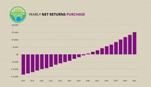 graph showing solar panel purchases