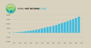 graph showing solar panel net returns loans in nevada