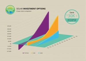 graph showing solar panel investment options in new hampshire