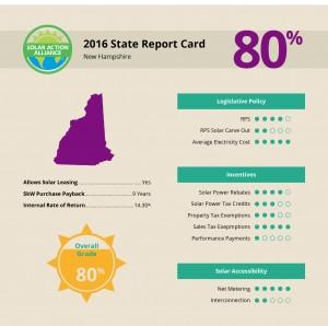 report showing solar panel installation savings in new hampshire