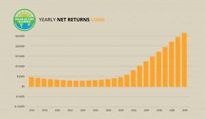 graph showing solar panel net returns loans in new hampshire