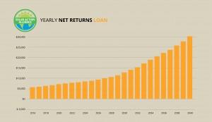 graph showing solar panel net returns loans in new jersey