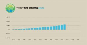 graph showing solar panel leases in new mexico