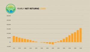 graph showing solar panel net returns loans in new mexico