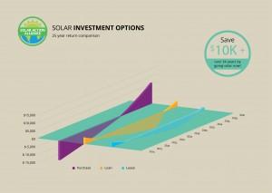 graph showing solar panel investment options in north dakota