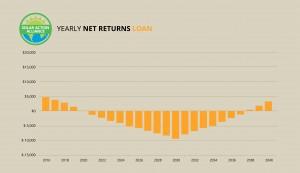 graph showing solar panel net returns loans