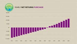 graph showing solar panel purchases