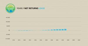 graph showing solar panel leases