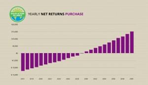 graph showing solar panel purchases