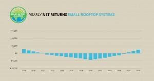 graph showing solar panel net returns small rooftop systems