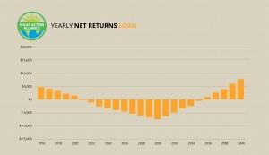 graph showing solar panel net returns loans