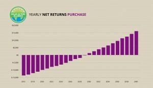 graph showing solar panel purchases