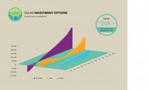 graph showing solar panel investment options in oregon