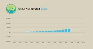 graph showing solar panel leases in oregon