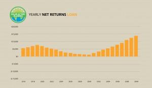 graph showing solar panel net returns loans in oregon