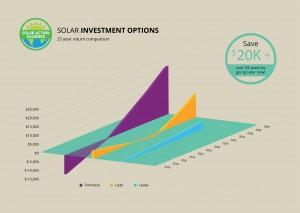 graph showing solar panel investment options in pennsylvania