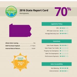 report showing solar panel installation savings in pennsylvania