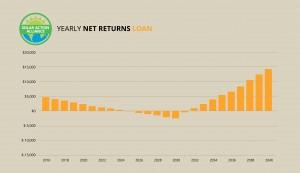 graph showing solar panel net returns loans in pennsylvania