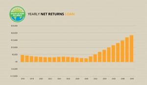 graph showing solar panel net returns loans in south carolina