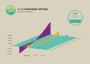 graph showing solar panel investment options in tennessee