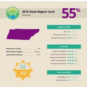 report showing solar panel installation savings in tennessee
