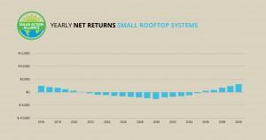 graph showing solar panel net returns small rooftop systems in tennessee