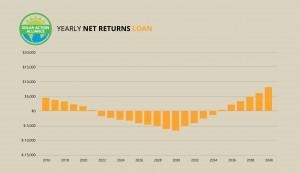 graph showing solar panel net returns loans in tennessee