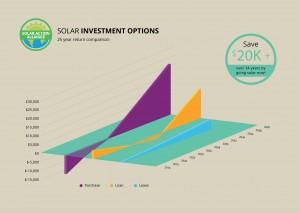 graph showing solar panel investment options in san antonio texas