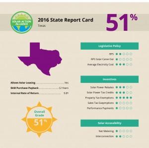 report showing solar panel installation savings in san antonio texas