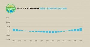 graph showing solar panel net returns small rooftop systems in virginia