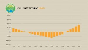 graph showing solar panel net returns loans in virginia