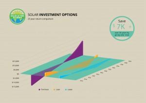 graph showing solar panel investment options in washington