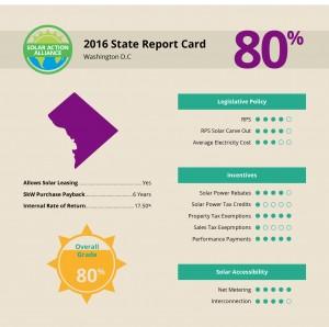 report showing solar panel installation savings in washington dc