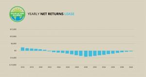graph showing solar panel leases in washington