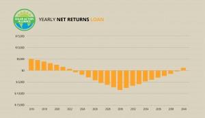 graph showing solar panel net returns loans in washington