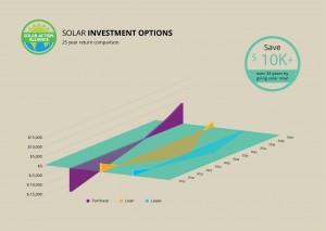 graph showing solar panel investment options in west virginia