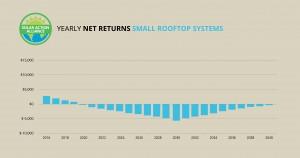 graph showing solar panel net returns small rooftop systems in west virginia