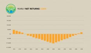 graph showing solar panel net returns loans in west virginia